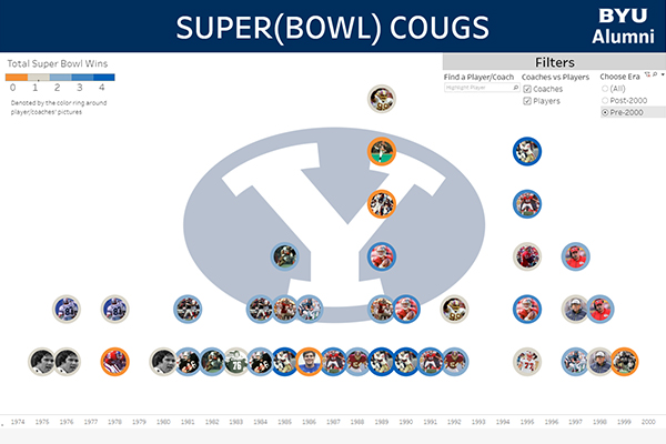 A large athletic Y logo is background to player and coach circles plotted to show their roles in Super Bowl games over the years.