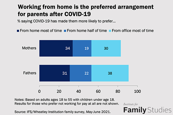 This graph shows the perecentage of parents who prefer working from home after COVID-19.